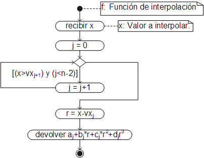 Función spline cúbico