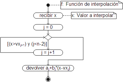 Función de interpolación lineal