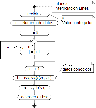 Algoritmo interpolación lineal