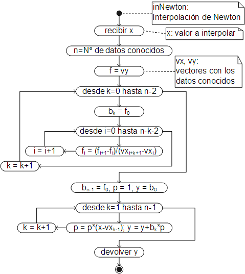Algoritmo interpolación de Newton
