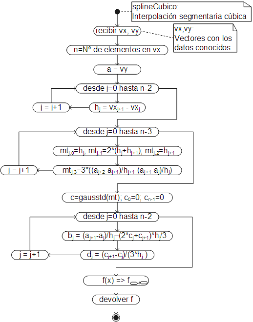 Algoritmo spline cúbico