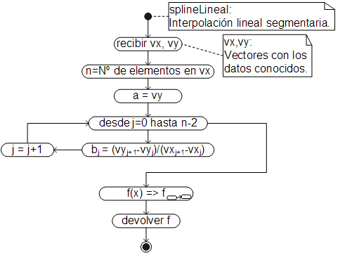 Algoritmo spline lineal