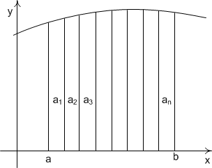 Integral = segmentos bajo la curva