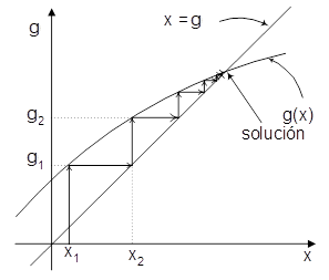 Grafica Sustitución directa