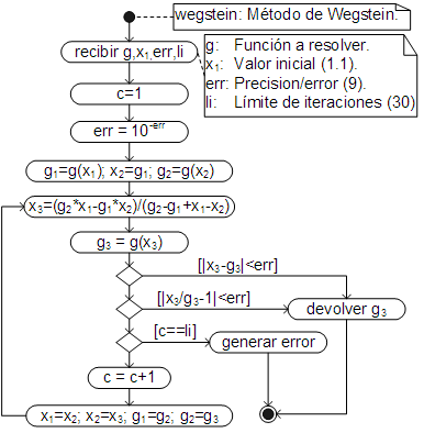 Wegstein, diagrama de actividades