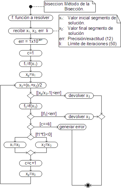 Algoritmo método Bisección