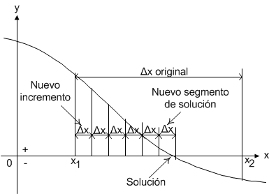 Método incremental, solución