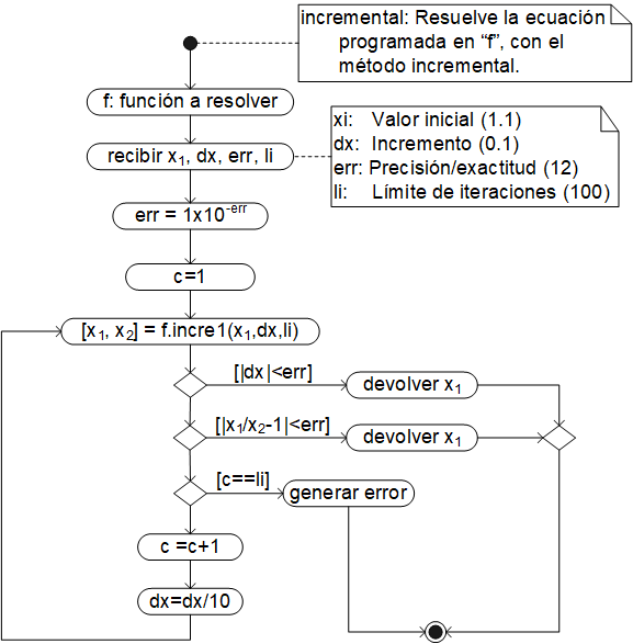 Algoritmo incremental