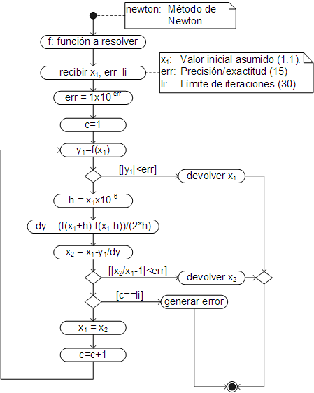    Algoritmo, método de Newton-Raphson