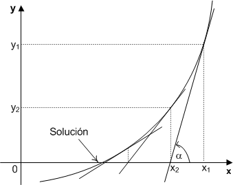 Fundamento del método de Newton-Raphson