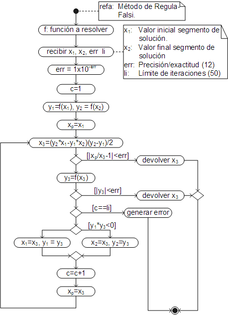 Algoritmo Regula Falsi