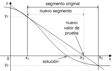 Fundamento método de Regula Falsi