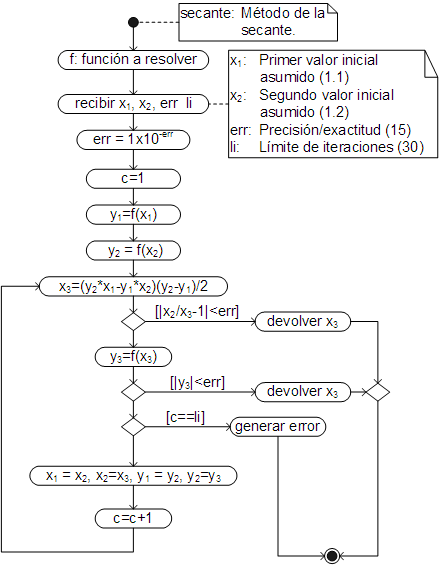 Algoritmo método de la secante