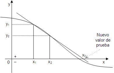 Fundamento, método de la secante