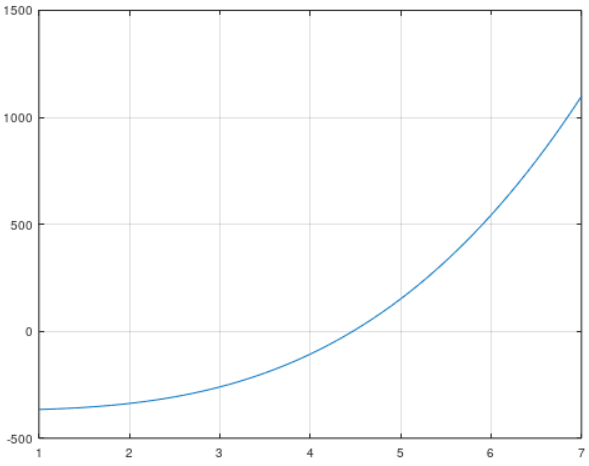 gráfica en Octave