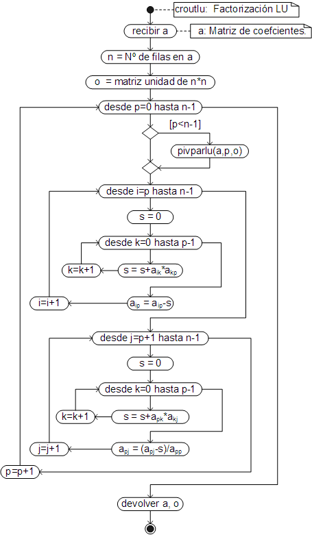 Algoritmo para factorizar las matrices L, U en el método de Crout.