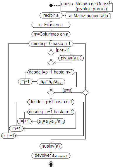Algoritmo del método de Gauss con pivotaje parcial