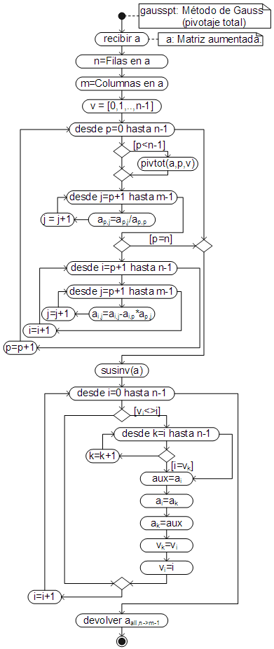 Algoritmo para el método de eliminación de Gauss con pivotaje total