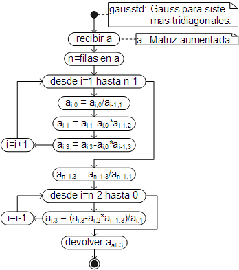 Algoritmo para resolver un sistema de ecuaciones tridiagonales con el método de Gauss