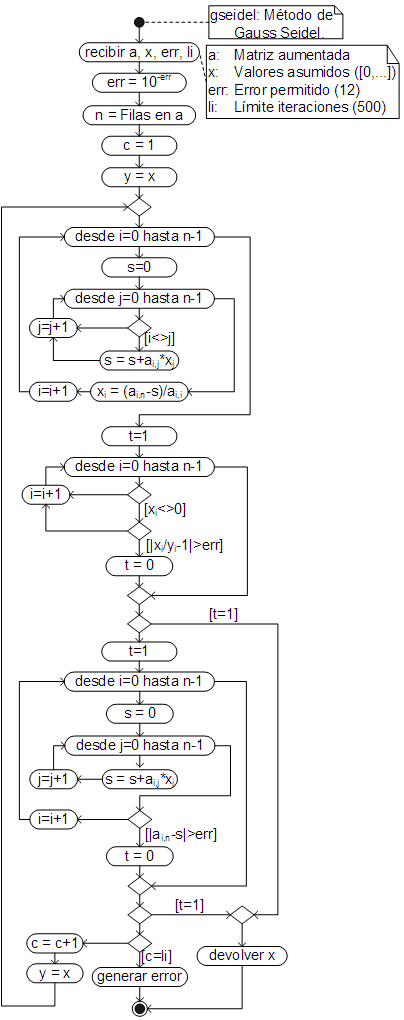 Algoritmo para resolver sistemas de ecuaciones lineales por el método de Gauss Seidel