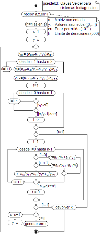 Algoritmo para resolver un sistema de ecuaciones tridiagonales con el método de Gauss Seidel