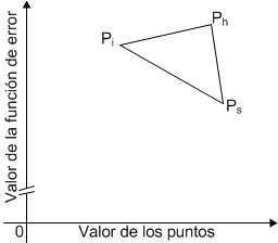 Simplex mayor y menor puntos