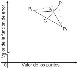 Simplex contracción