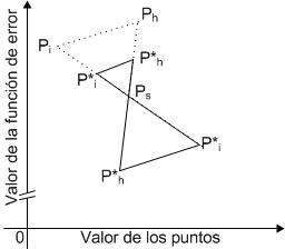 Simplex escalamiento
