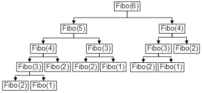 Llamadas recursivas necesarias para calcular el Fibonacci de 6